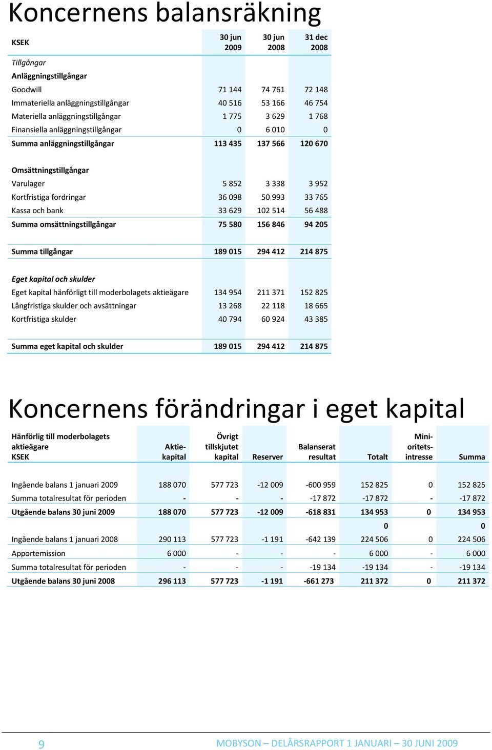 33765 Kassa och bank 33629 102514 56488 Summa omsättningstillgångar 75580 156846 94205 Summa tillgångar 189 015 294 412 214 875 Eget kapital och skulder Eget kapital hänförligt till moderbolagets