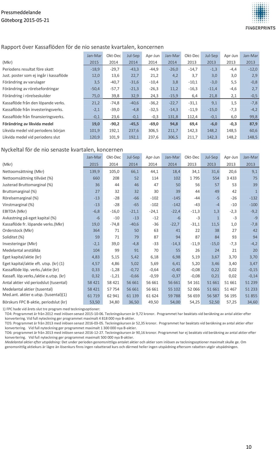 poster som ej ingår i kassaflöde 12,0 13,6 22,7 21,2 4,2 3,7 3,0 3,0 2,9 Förändring av varulager 3,5-40,7-31,6-10,4 3,8-10,1-3,0 5,5-0,8 Förändring av rörelsefordringar -50,4-57,7-21,3-26,3