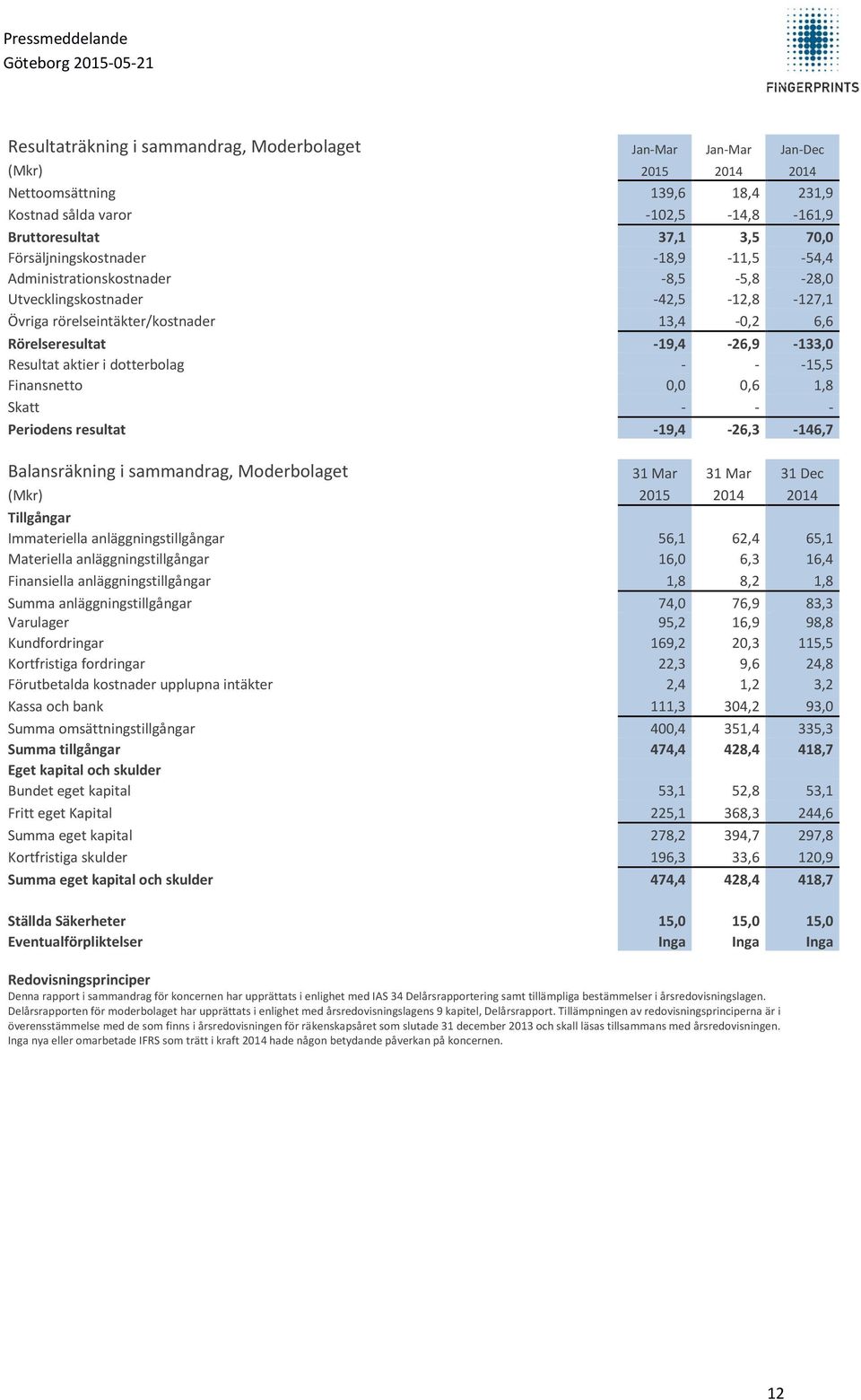 Resultat aktier i dotterbolag - - -15,5 Finansnetto 0,0 0,6 1,8 Skatt - - - Periodens resultat -19,4-26,3-146,7 Balansräkning i sammandrag, Moderbolaget 31 Mar 31 Mar 31 Dec (Mkr) 2015 2014 2014