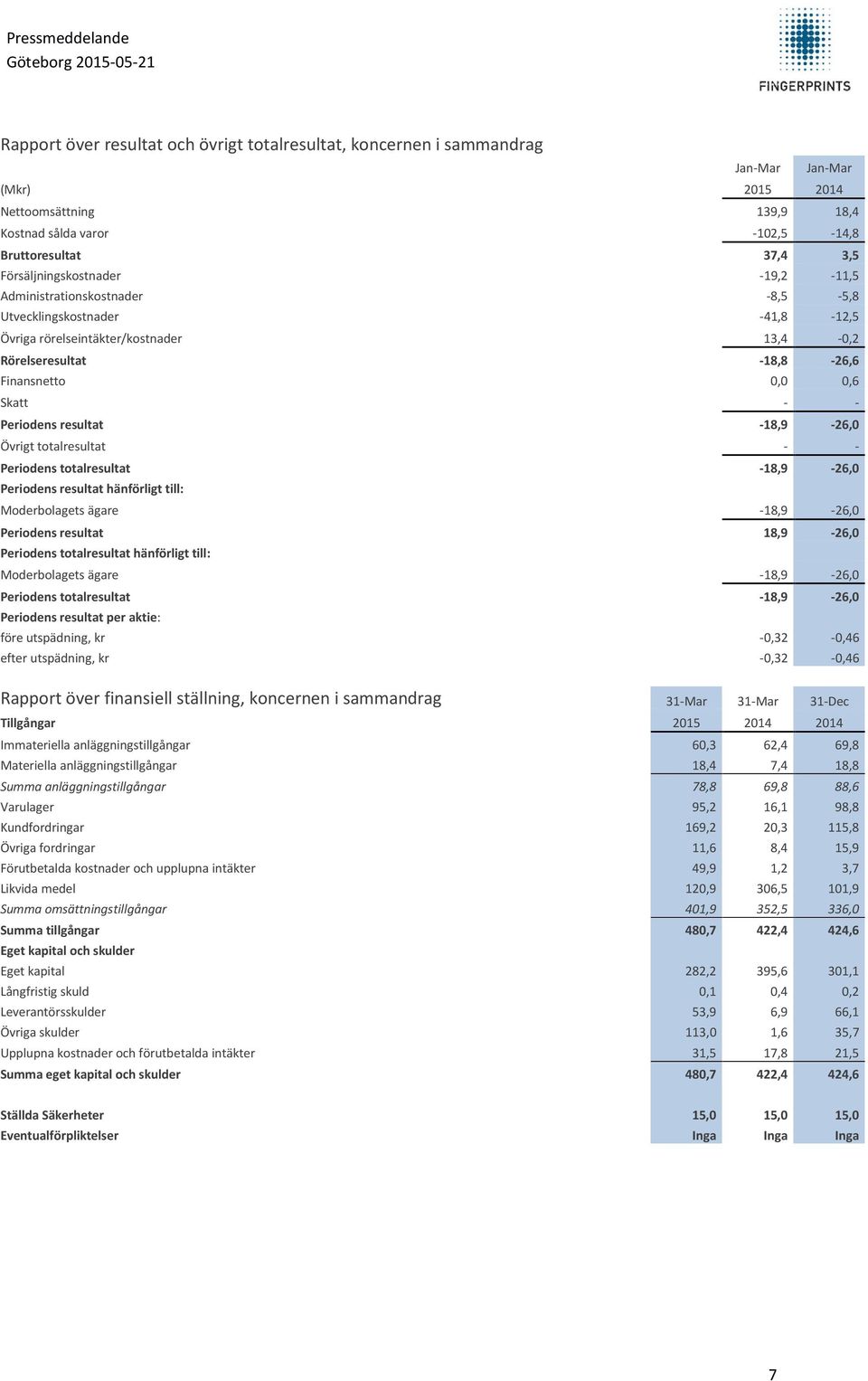 Periodens resultat -18,9-26,0 Övrigt totalresultat - - Periodens totalresultat -18,9-26,0 Periodens resultat hänförligt till: Moderbolagets ägare -18,9-26,0 Periodens resultat 18,9-26,0 Periodens