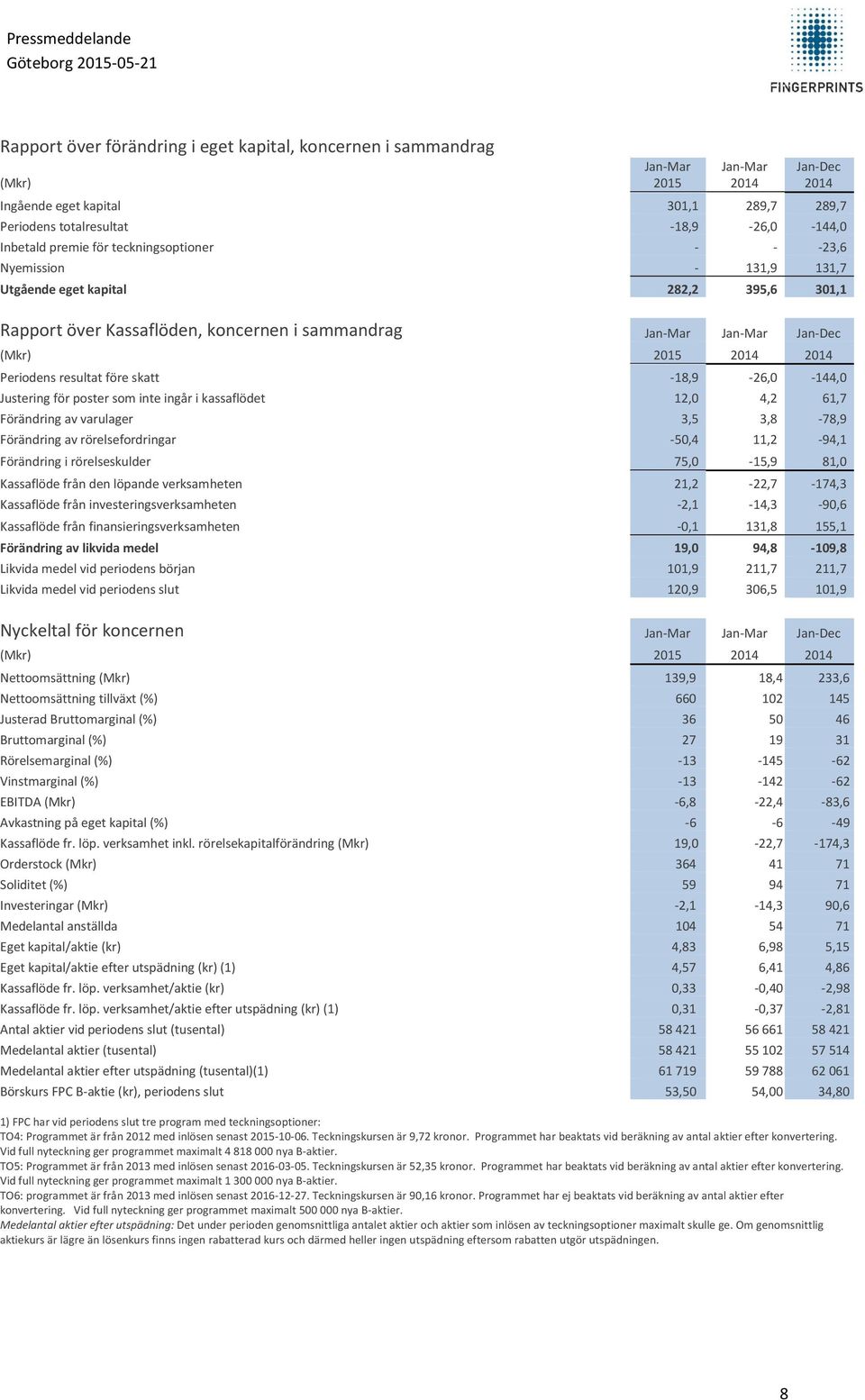 Periodens resultat före skatt -18,9-26,0-144,0 Justering för poster som inte ingår i kassaflödet 12,0 4,2 61,7 Förändring av varulager 3,5 3,8-78,9 Förändring av rörelsefordringar -50,4 11,2-94,1