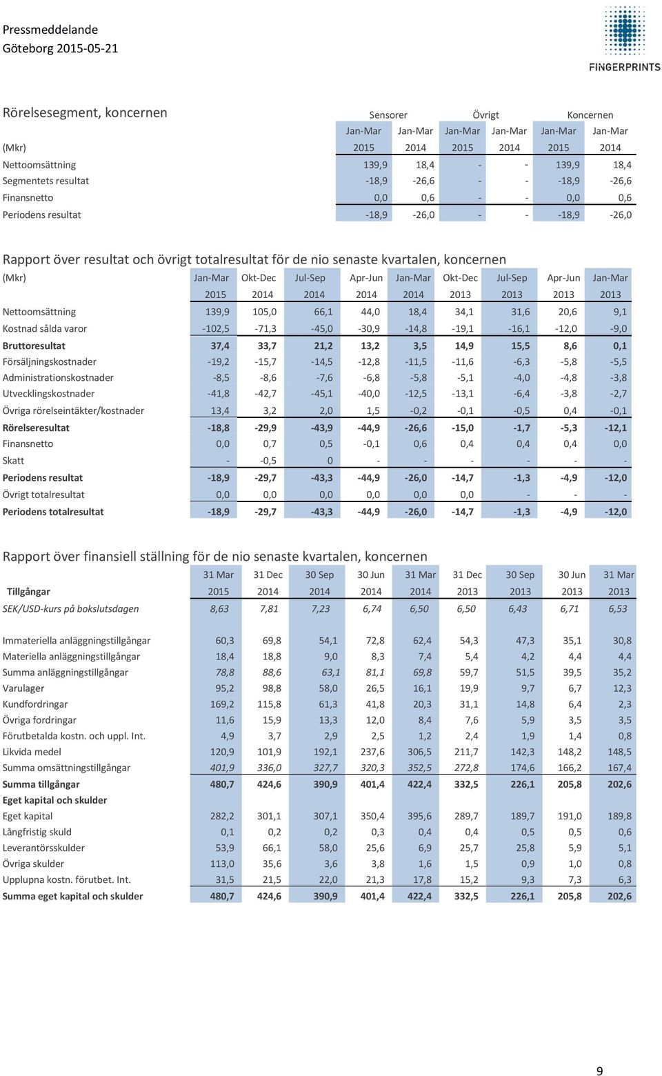 Jan-Mar Okt-Dec Jul-Sep Apr-Jun Jan-Mar Okt-Dec Jul-Sep Apr-Jun Jan-Mar 2015 2014 2014 2014 2014 2013 2013 2013 2013 Nettoomsättning 139,9 105,0 66,1 44,0 18,4 34,1 31,6 20,6 9,1 Kostnad sålda varor