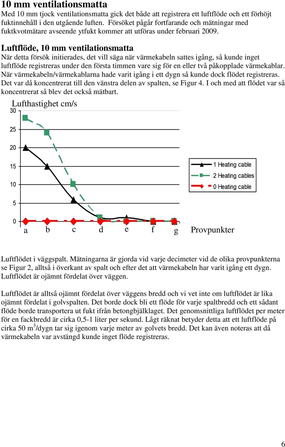 Luftflöde, 0 mm ventilationsmatta När detta försök initierades, det vill säga när värmekabeln sattes igång, så kunde inget luftflöde registreras under den första timmen vare sig för en eller två