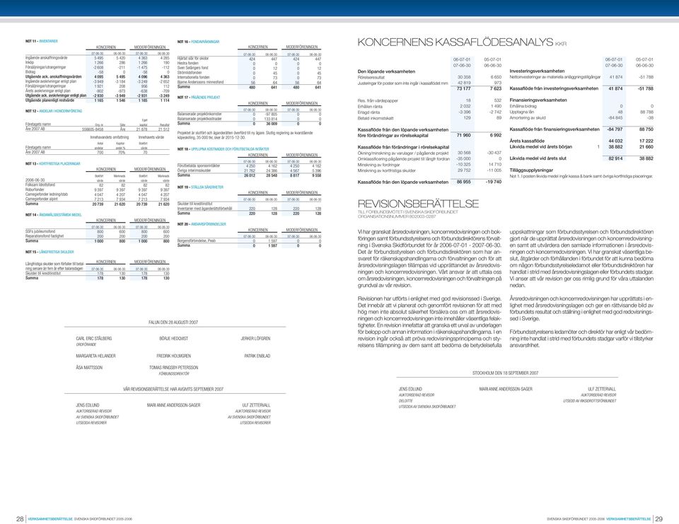 avskrivningar enligt plan Utgående planenligt restvärde NOT 12 ANDELAR I FÖRETAG Företagets namn Åre 27 AB Företagets namn Åre 27 AB NOT 13 KORTFRISTIGA PLACERINGAR 2663 Folksam Idrottsfond
