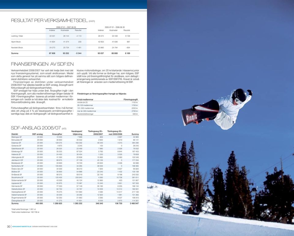 finansieringssystemet, som ersatt skidlicensen. Medel som detta generat har på samma sätt som tidigare delfinansierat distriktens verksamhet.