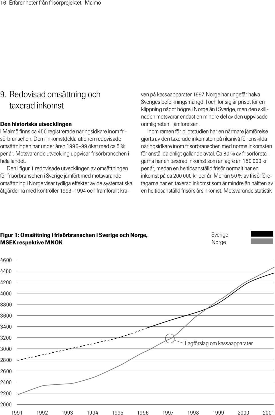 Den i figur 1 redovisade utvecklingen av omsättningen för frisörbranschen i Sverige jämfört med motsvarande omsättning i Norge visar tydliga effekter av de systematiska åtgärderna med kontroller 1993