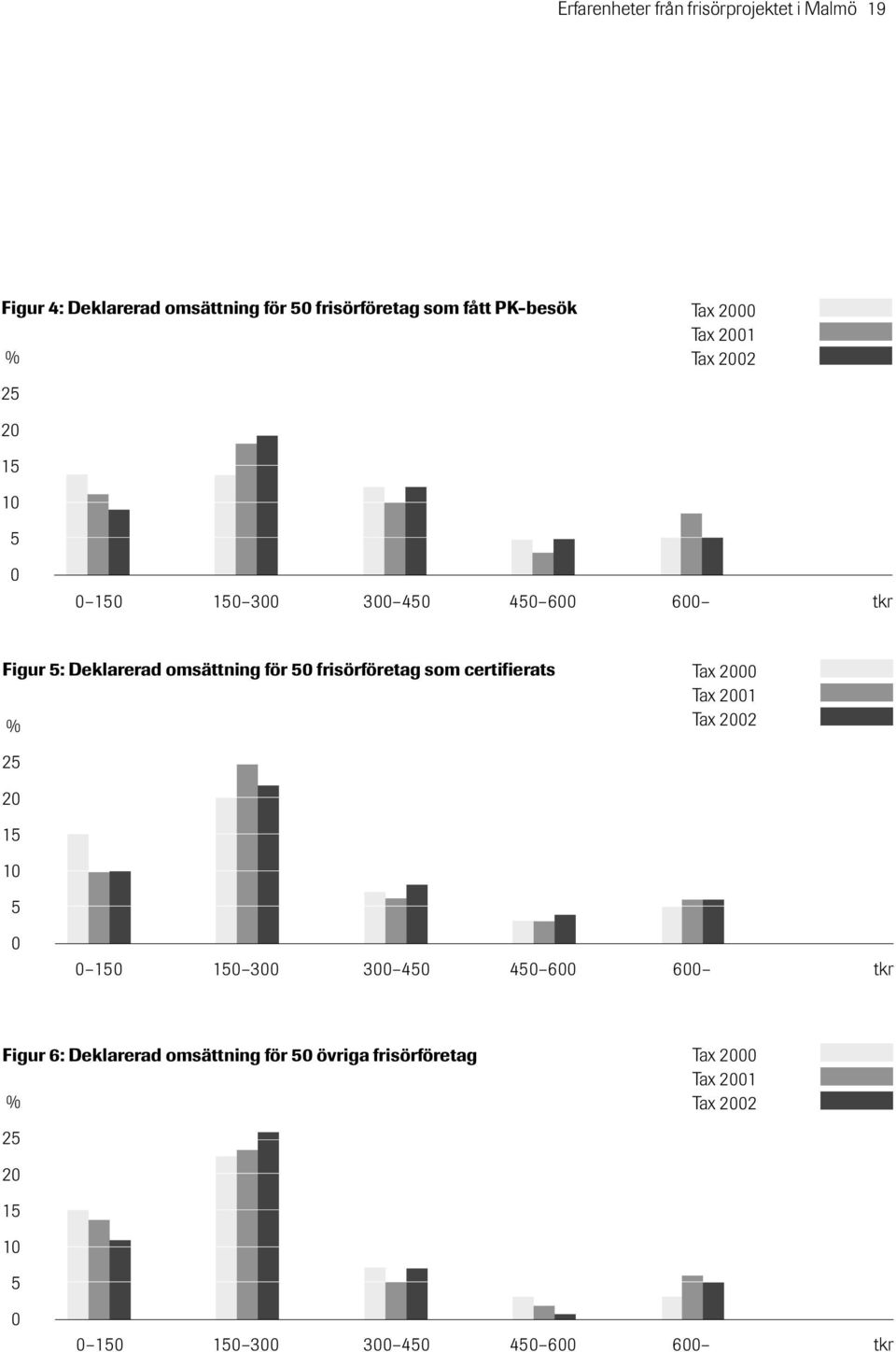 frisörföretag som certifierats % 25 20 15 10 5 0 Tax 2000 Tax 2001 Tax 2002 0 150 150 300 300 450 450 600 600 tkr Figur 6: