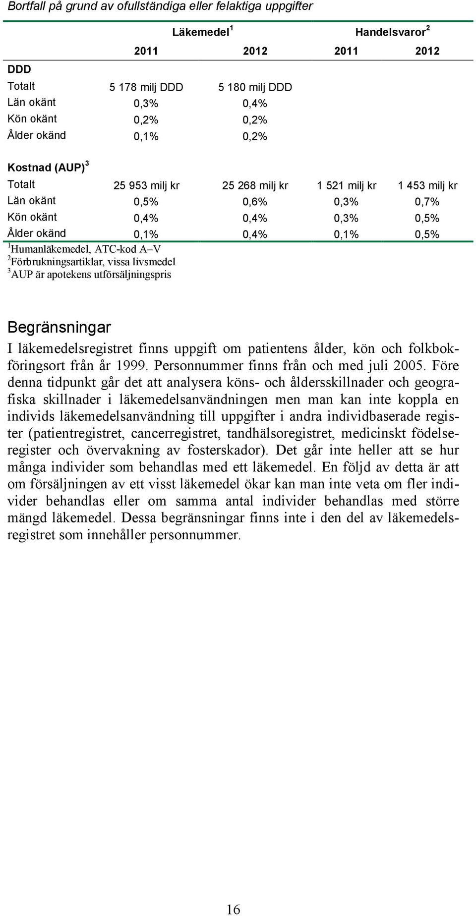 Humanläkemedel, ATC-kod A V 2 Förbrukningsartiklar, vissa livsmedel 3 AUP är apotekens utförsäljningspris Begränsningar I läkemedelsregistret finns uppgift om patientens ålder, kön och