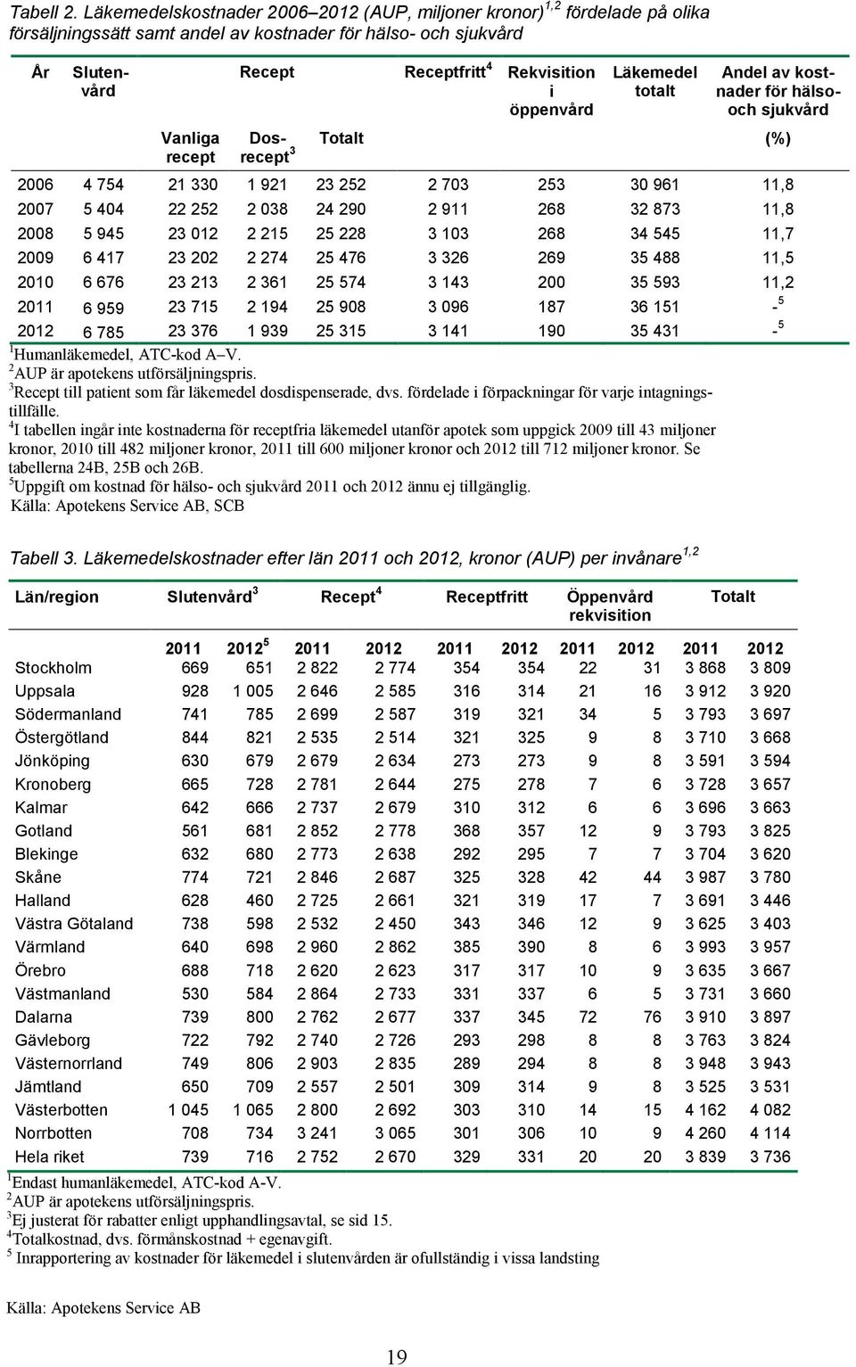 öppenvård Läkemedel totalt Andel av kostnader för hälsooch sjukvård Dos- Totalt (%) 3 2006 4 754 21 330 1 921 23 252 2 703 253 30 961 11,8 2007 5 404 22 252 2 038 24 290 2 911 268 32 873 11,8 2008 5