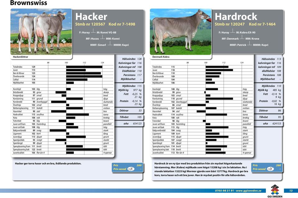 bak Bakjuverd Ligament Spentjocklek kvalitet 90 90 89 bakåt t fler än 4 Hälsoindex 128 Denmark Ko 88 Kalvningar far 88 Kalvningar mf Totalindex Dödfödslar & Klövar Persistans Överlevande mitten nt t