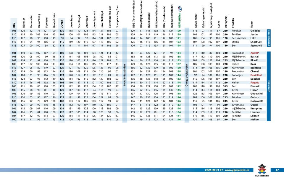 144 154 146 137 147 146 147 142 139 146 145 RZM (Mjölkproduktion) 153 146 136 132 134 138 141 RZE (Exteriör) 141 128 135 136 135 RZS (hälsa/celltal) 135 139 RZN (Överlevande) 135 134 135 139 132 RZR