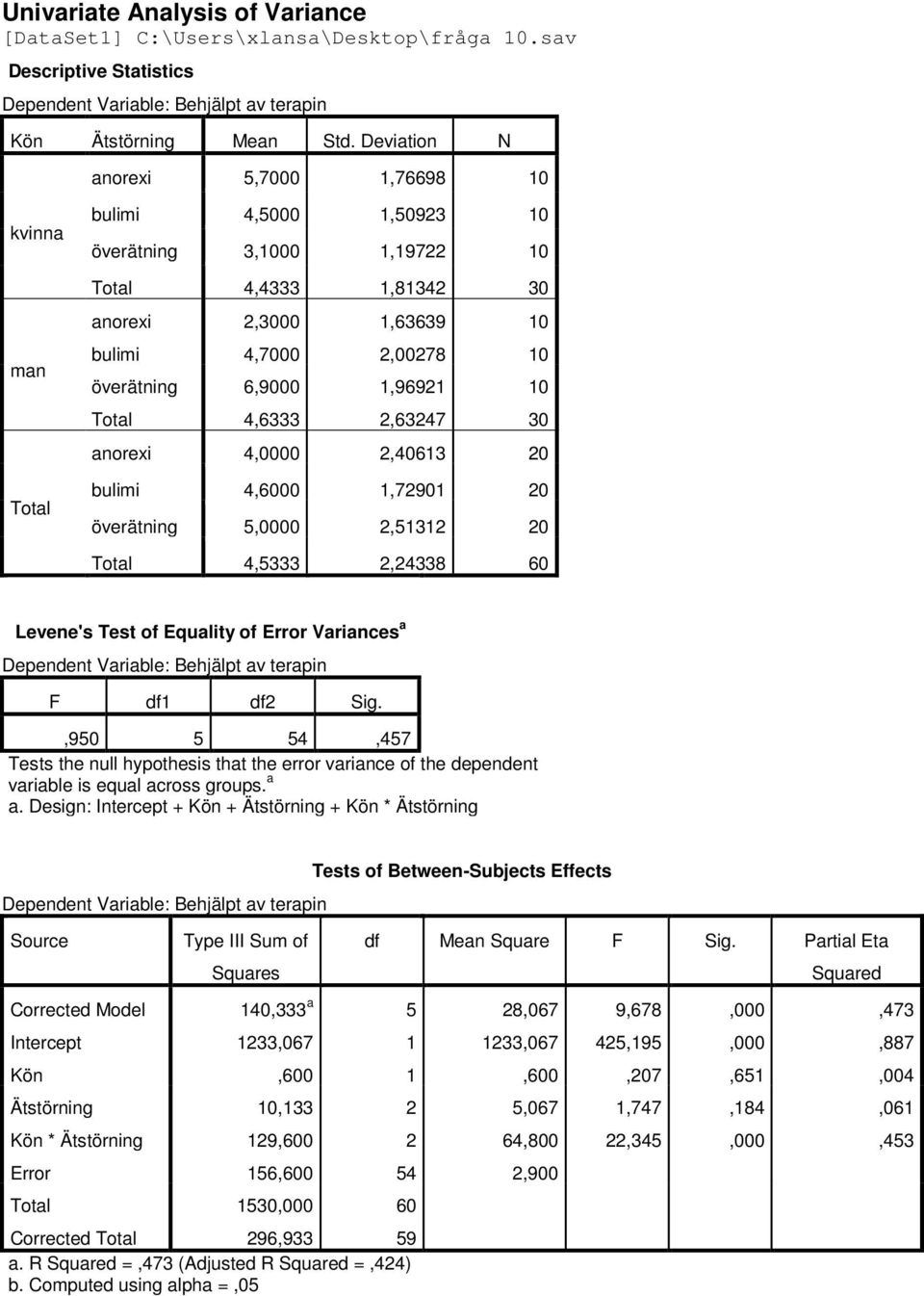 6,9000 1,96921 10 Total 4,6333 2,63247 30 anorexi 4,0000 2,40613 20 bulimi 4,6000 1,72901 20 överätning 5,0000 2,51312 20 Total 4,5333 2,24338 60 Levene's Test of Equality of Error Variances a
