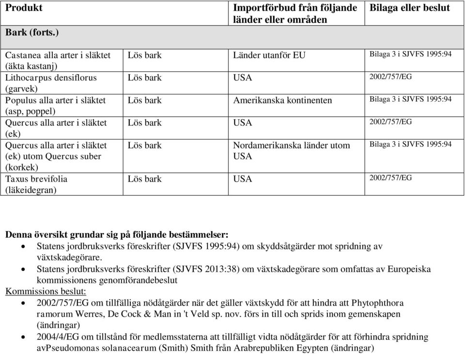 Quercus suber (korkek) Taxus brevifolia (läkeidegran) Lös bark Lös bark Amerikanska kontinenten Lös bark Nordamerikanska länder utom USA Denna översikt grundar sig på följande bestämmelser: Statens