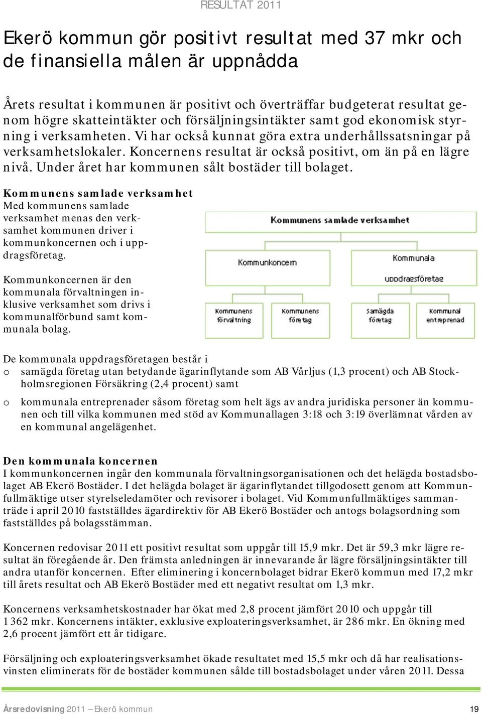 Koncernens resultat är också positivt, om än på en lägre nivå. Under året har kommunen sålt bostäder till bolaget.