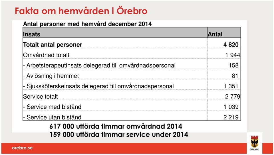 Arbetsterapeutinsats delegerad till omvårdnadspersonal 158 - Avlösning i hemmet 81 - Sjuksköterskeinsats