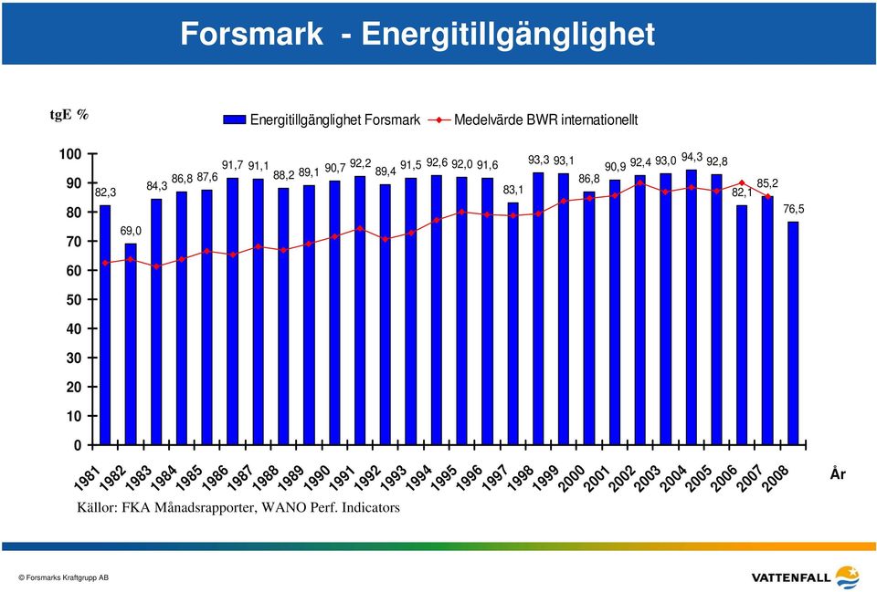 92,4 93,0 94,3 92,8 86,8 83,1 82,1 85,2 76,5 Källor: FKA Månadsrapporter, WANO Perf.