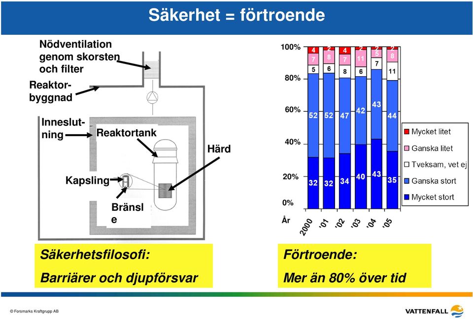 80% 60% 40% Kapsling Bränsl e 20% 0% År