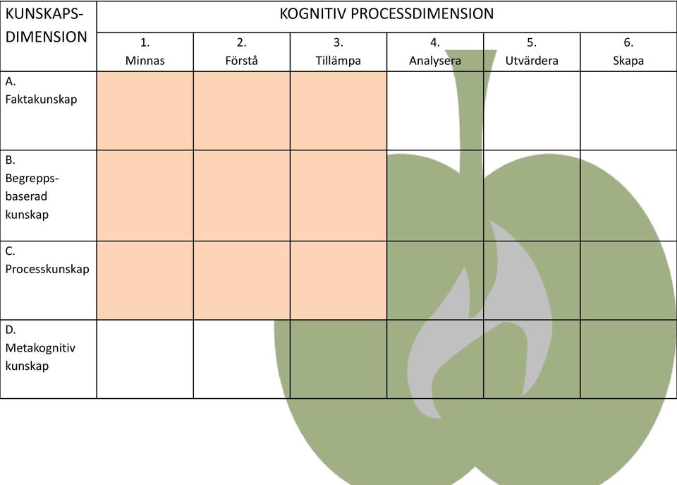 Analysera 5. Utvärdera 6. Skapa A. Faktakunskap B.