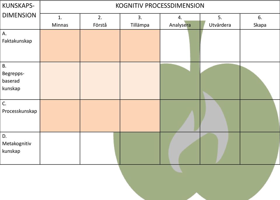 Analysera 5. Utvärdera 6. Skapa A. Faktakunskap B.