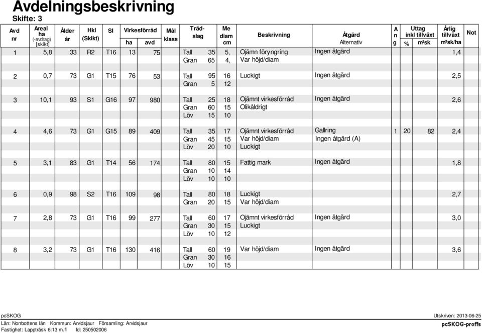 Ojämnt virkeförråd Gallring 0, Gran Var höjd/diam Ingen åtgärd (A) Löv 0 0 Luckigt, T Tall 0 Fattig mark Ingen åtgärd, Gran 0 Löv 0 0 0,9 9 T 09 9 Tall 0 Luckigt, Gran 0 Var höjd/diam, T 99 Tall 0