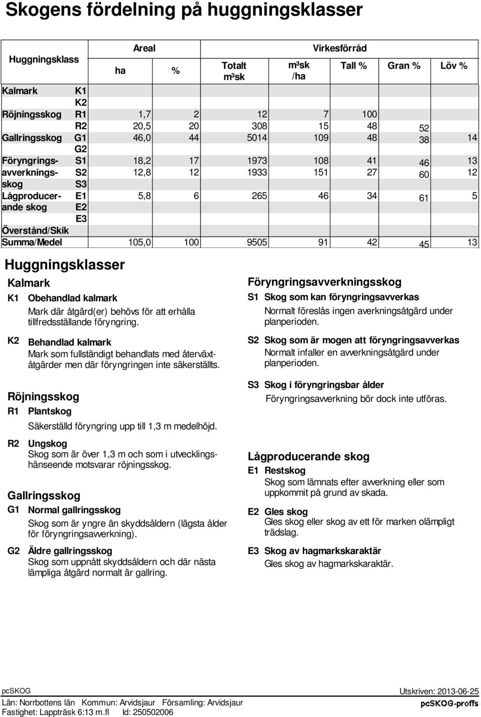 Behandlad kalmark Mark om fulltändigt behandlat med återväxtåtgärder men där föryngringen inte äkertällt.