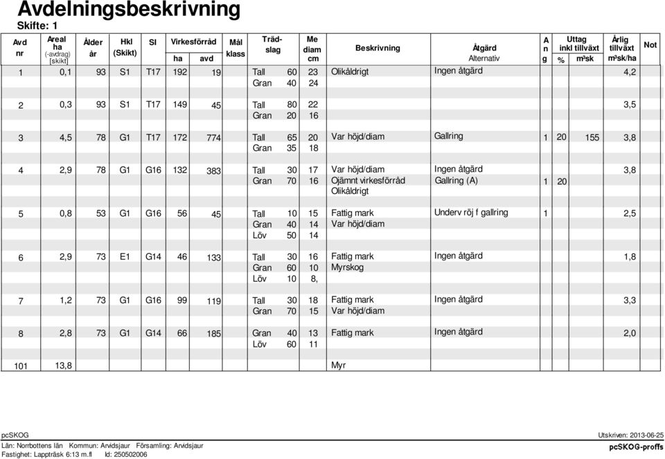 virkeförråd Gallring (A) 0 Olikåldrigt 0, Tall 0 Fattig mark Underv röj f gallring, Gran 0 Var höjd/diam Löv 0,9 E Tall 0 Fattig mark Ingen åtgärd, Gran 0 0 Myrkog Löv 0,, 99 9 Tall 0 Fattig