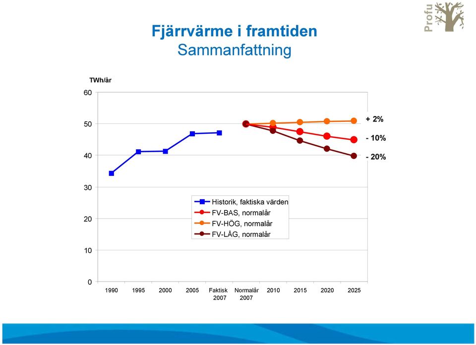 normalår FV-HÖG, normalår FV-LÅG, normalår 10 0 1990