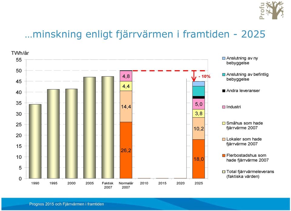 Andra leveranser Industri Småhus som hade fjärrvärme 2007 Lokaler som hade fjärrvärme 2007 Flerbostadshus som hade