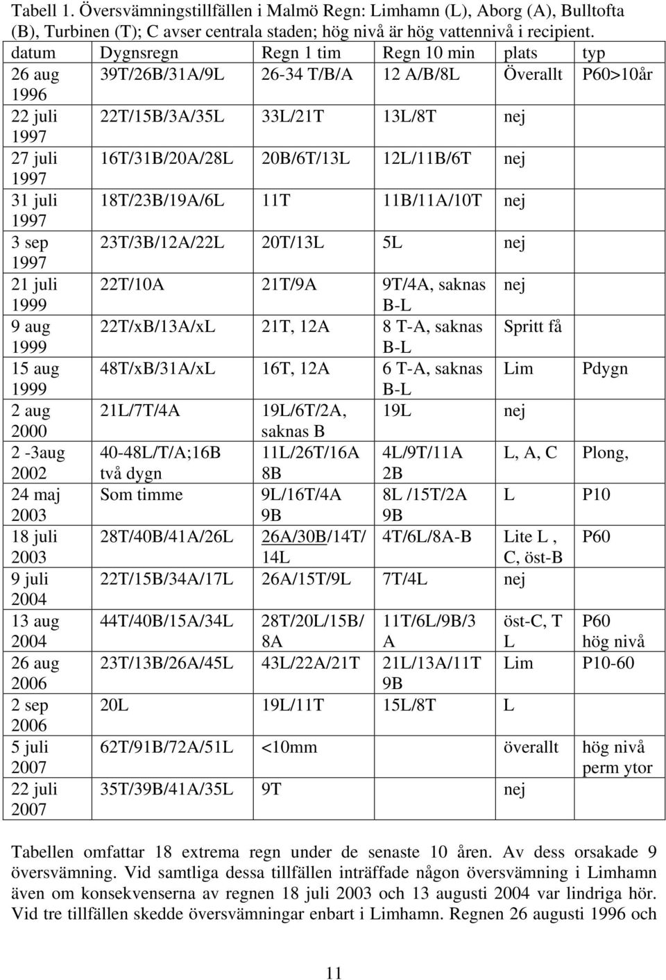 12L/11B/6T nej 1997 31 juli 18T/23B/19A/6L 11T 11B/11A/10T nej 1997 3 sep 23T/3B/12A/22L 20T/13L 5L nej 1997 21 juli 22T/10A 21T/9A 9T/4A, saknas nej 1999 B-L 9 aug 22T/xB/13A/xL 21T, 12A 8 T-A,