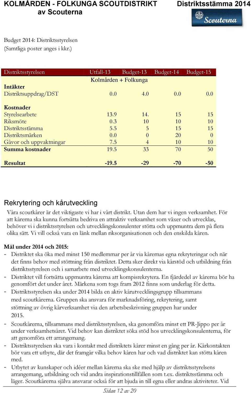 5 33 70 50 Resultat -19.5-29 -70-50 Rekrytering och kårutveckling Våra scoutkårer är det viktigaste vi har i vårt distrikt. Utan dem har vi ingen verksamhet.