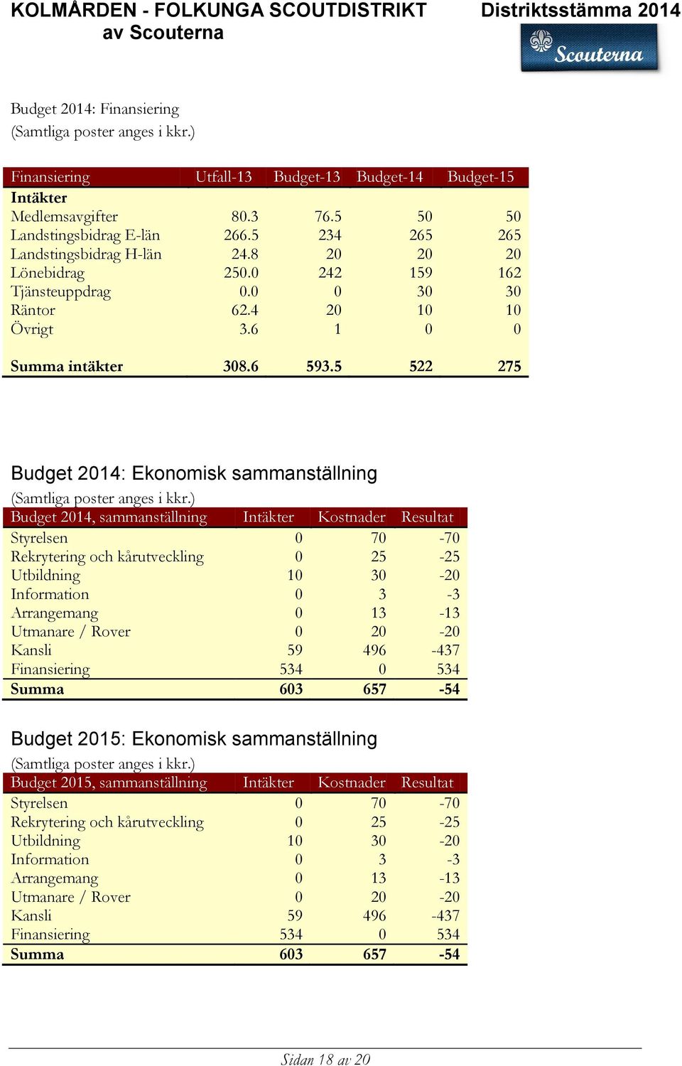 5 522 275 Budget 2014: Ekonomisk sammanställning (Samtliga poster anges i kkr.