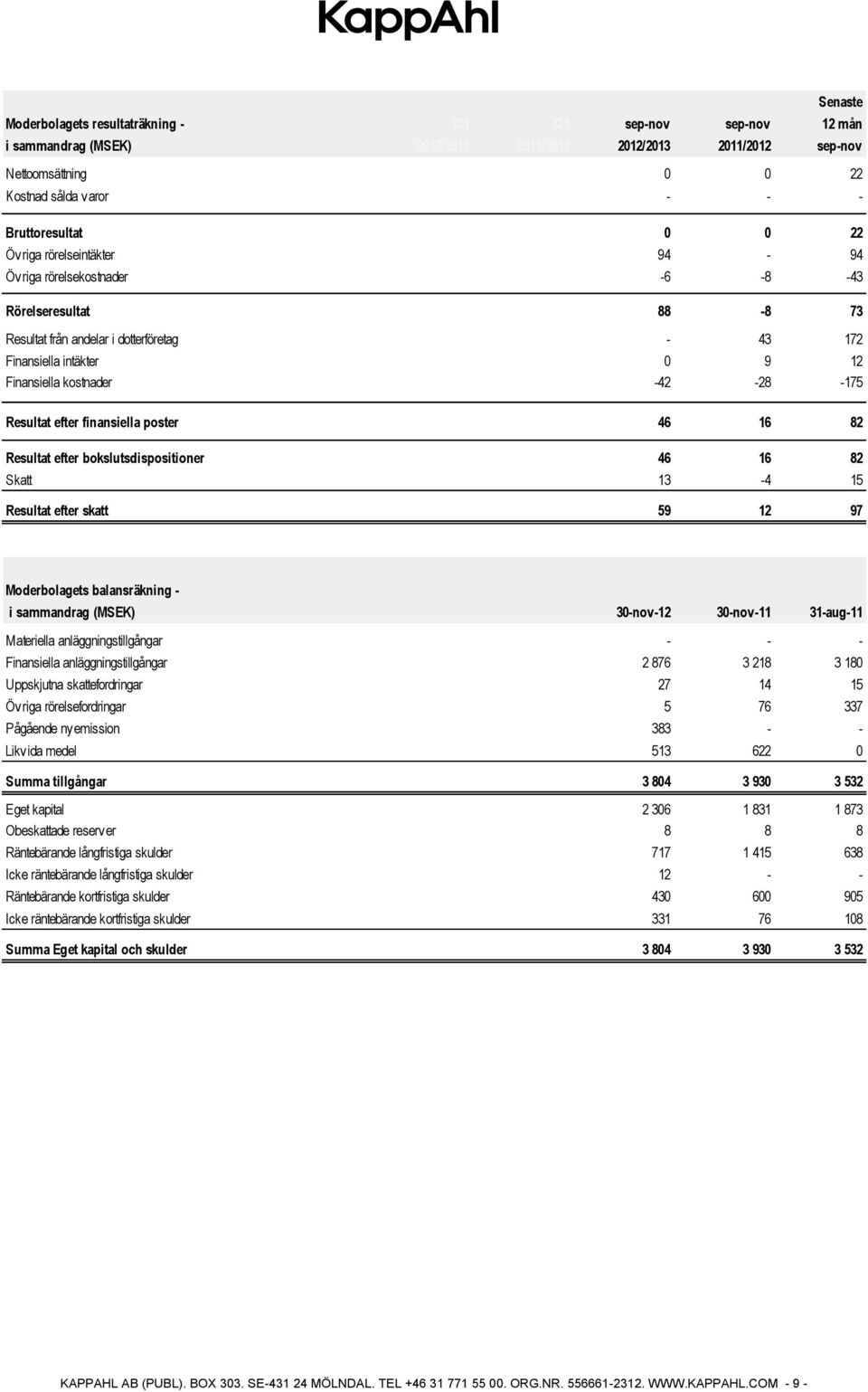 finansiella poster 46 16 46 16 82 Resultat efter bokslutsdispositioner 46 16 46 16 82 Skatt 13-4 13-4 15 Resultat efter skatt 59 12 59 12 97 Moderbolagets balansräkning - i sammandrag (MSEK)