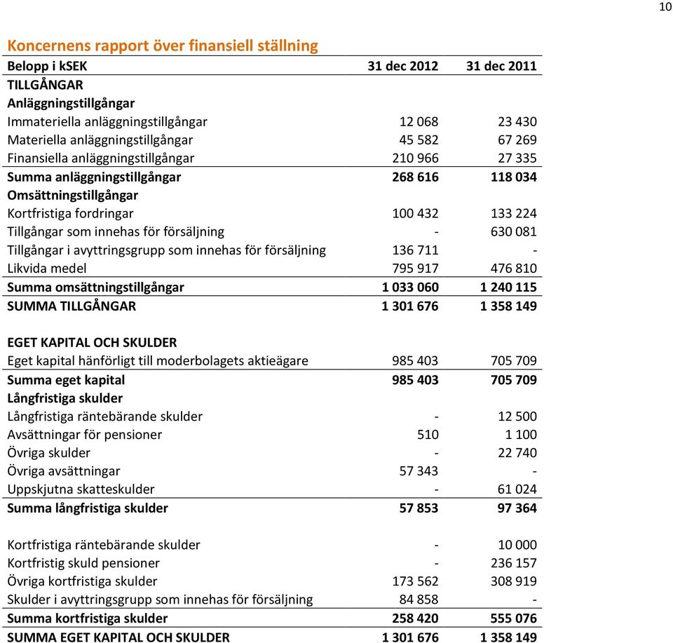 Tillgångar som innehas för försäljning - 630 081 Tillgångar i avyttringsgrupp som innehas för försäljning 136 711 - Likvida medel 795 917 476 810 Summa omsättningstillgångar 1 033 060 1 240 115 SUMMA