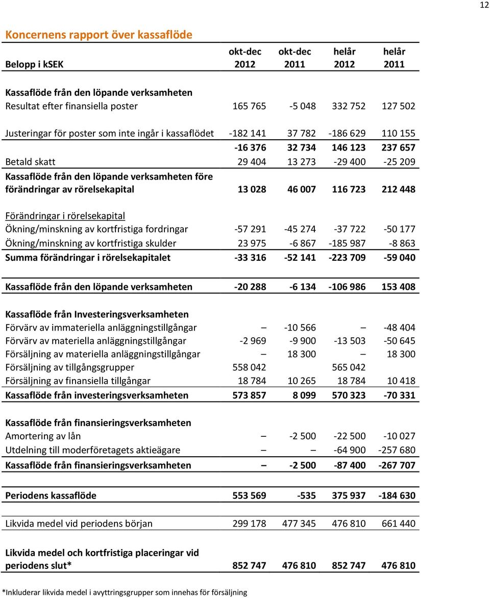 verksamheten före förändringar av rörelsekapital 13 028 46 007 116 723 212 448 Förändringar i rörelsekapital Ökning/minskning av kortfristiga fordringar -57 291-45 274-37 722-50 177 Ökning/minskning