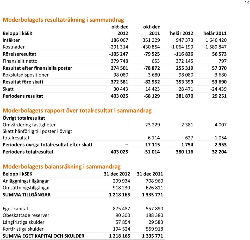 680 Resultat före skatt 372 581-82 552 353 399 53 690 Skatt 30 443 14 423 28 471-24 439 Periodens resultat 403 025-68 129 381 870 29 251 Moderbolagets rapport över totalresultat i sammandrag Övrigt