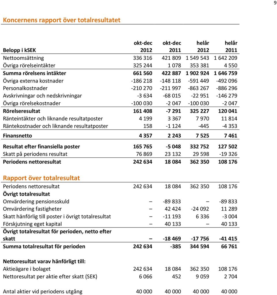 nedskrivningar -3 634-68 015-22 951-146 279 Övriga rörelsekostnader -100 030-2 047-100 030-2 047 Rörelseresultat 161 408-7 291 325 227 120 041 Ränteintäkter och liknande resultatposter 4 199 3 367 7