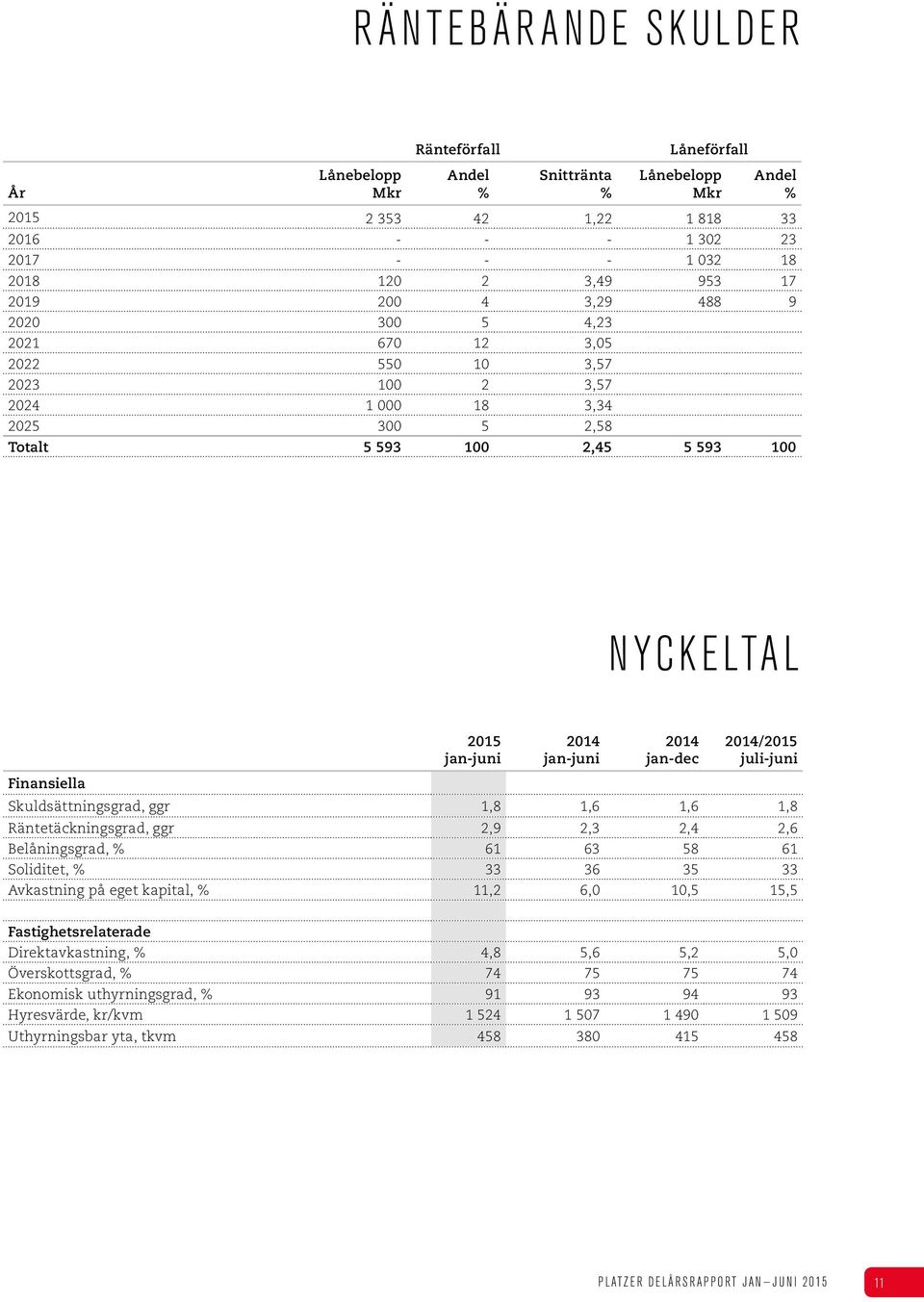 Finansiella Skuldsättningsgrad, ggr 1,8 1,6 1,6 1,8 Räntetäckningsgrad, ggr 2,9 2,3 2,4 2,6 Belåningsgrad, % 61 63 58 61 Soliditet, % 33 36 35 33 Avkastning på eget kapital, % 11,2 6,0 10,5 15,5