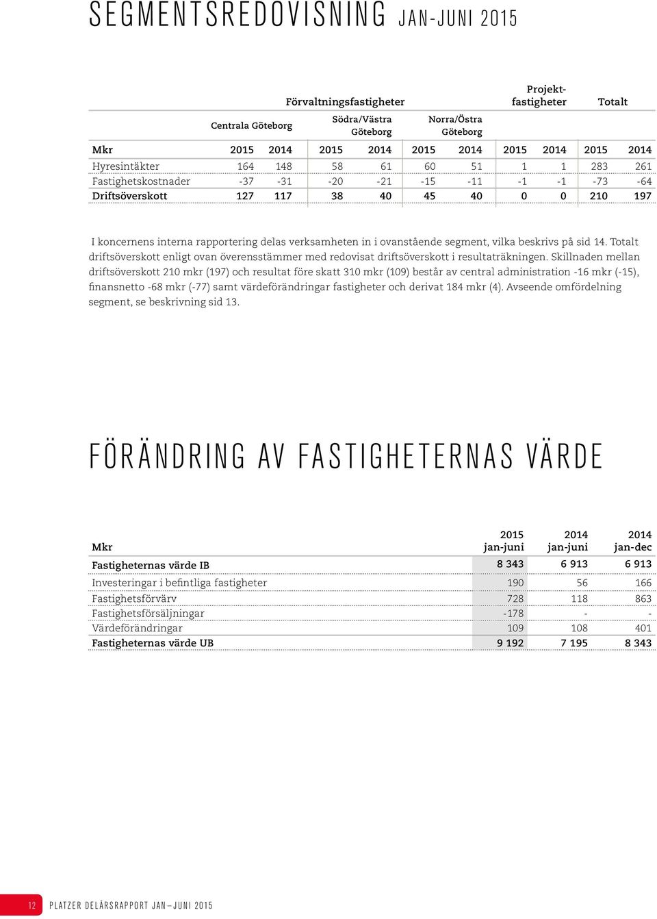 segment, vilka beskrivs på sid 14. Totalt driftsöverskott enligt ovan överensstämmer med redovisat driftsöverskott i resultaträkningen.