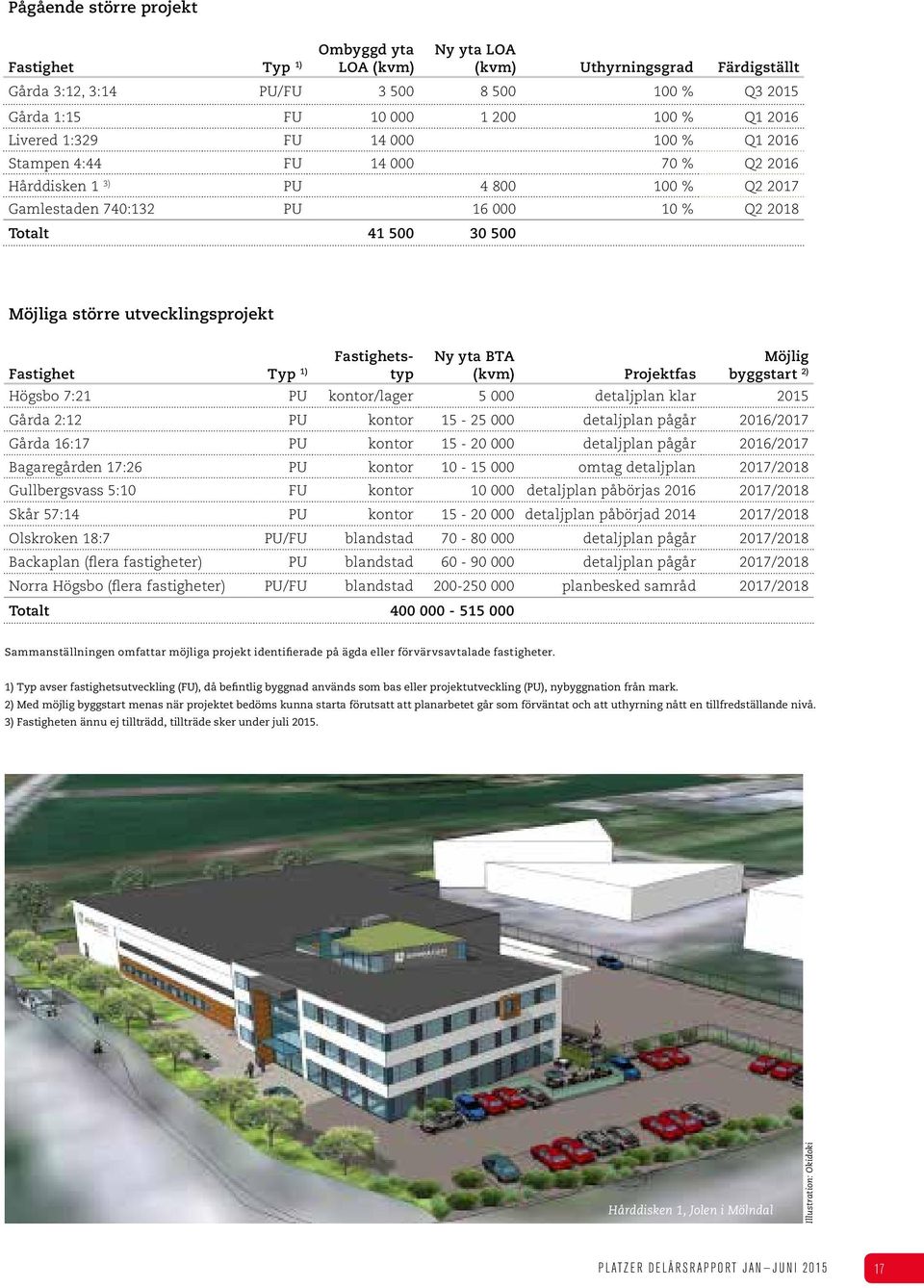 utvecklingsprojekt Fastighet Typ 1) typ (kvm) Projektfas byggstart 2) Fastighets- Ny yta BTA Möjlig Högsbo 7:21 PU kontor/lager 5 000 detaljplan klar 2015 Gårda 2:12 PU kontor 15-25 000 detaljplan