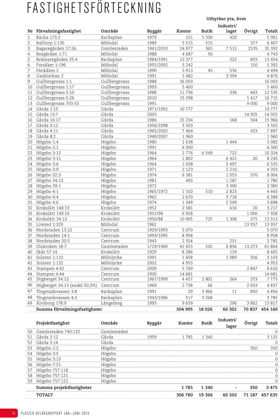 13 454 6 Forsåker 1:196 Mölndal 1955/2002 5 242 150 5 392 7 Fänkålen 2 Mölndal 1990 3 913 45 536 4 494 8 Gasklockan 2 Mölndal 1991 1 482 3 394 4 876 9 Gullbergsvass 1:1 Gullbergsvass 1988 16 003 16