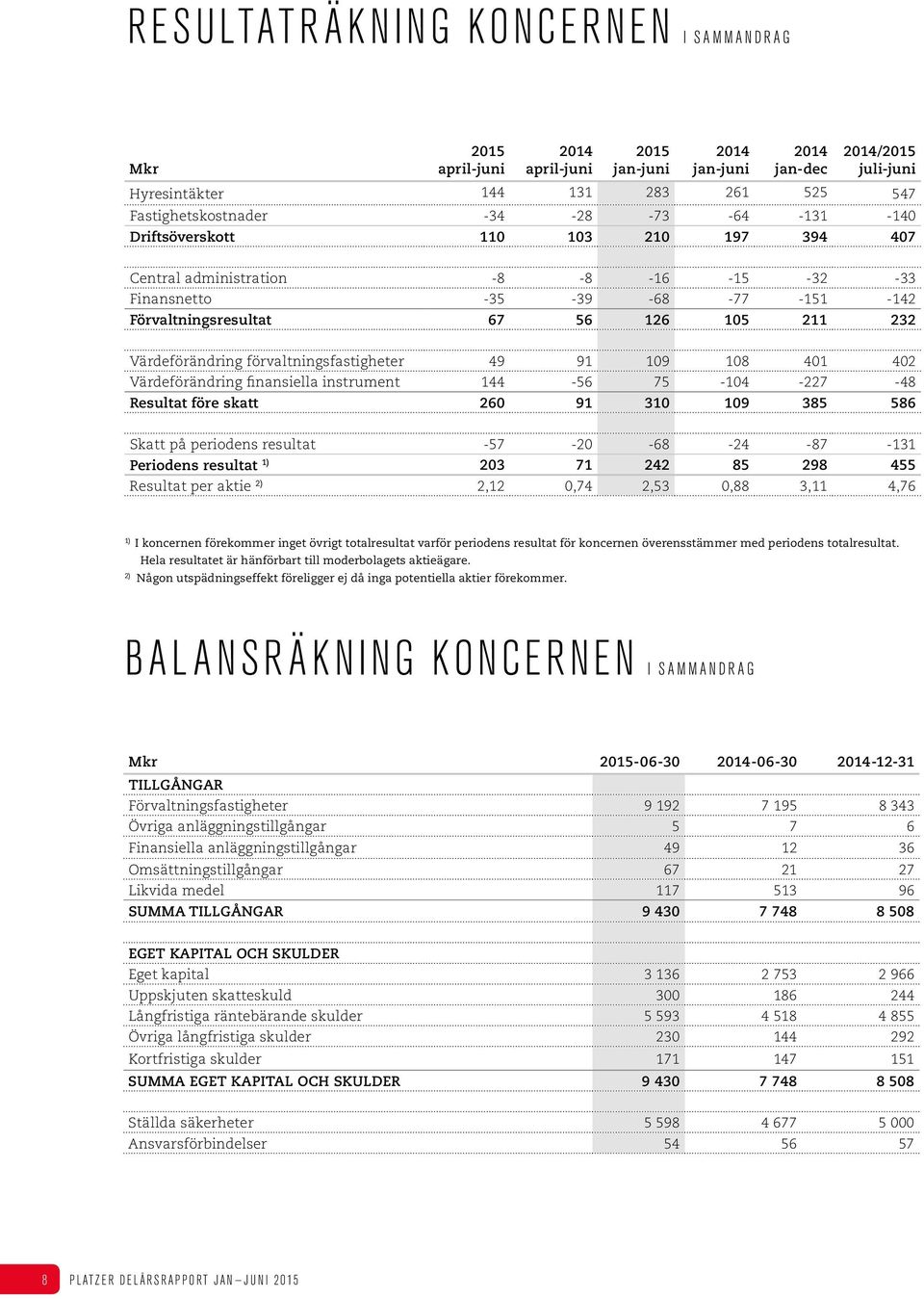 402 Värdeförändring finansiella instrument 144-56 75-104 -227-48 Resultat före skatt 260 91 310 109 385 586 Skatt på periodens resultat -57-20 -68-24 -87-131 Periodens resultat 1) 203 71 242 85 298