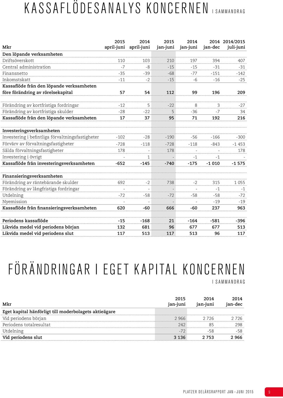 kortfristiga fordringar -12 5-22 8 3-27 Förändring av kortfristiga skulder -28-22 5-36 -7 34 Kassaflöde från den löpande verksamheten 17 37 95 71 192 216 Investeringsverksamheten Investering i