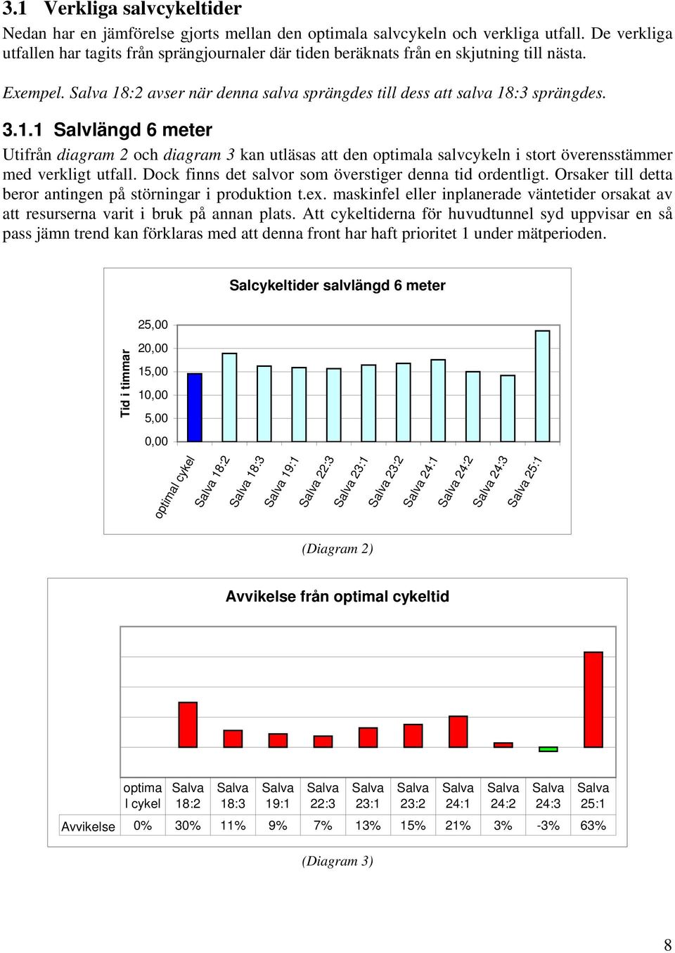 :2 avser när denna salva sprängdes till dess att salva 18:3 sprängdes. 3.1.1 Salvlängd 6 meter Utifrån diagram 2 och diagram 3 kan utläsas att den optimala salvcykeln i stort överensstämmer med verkligt utfall.
