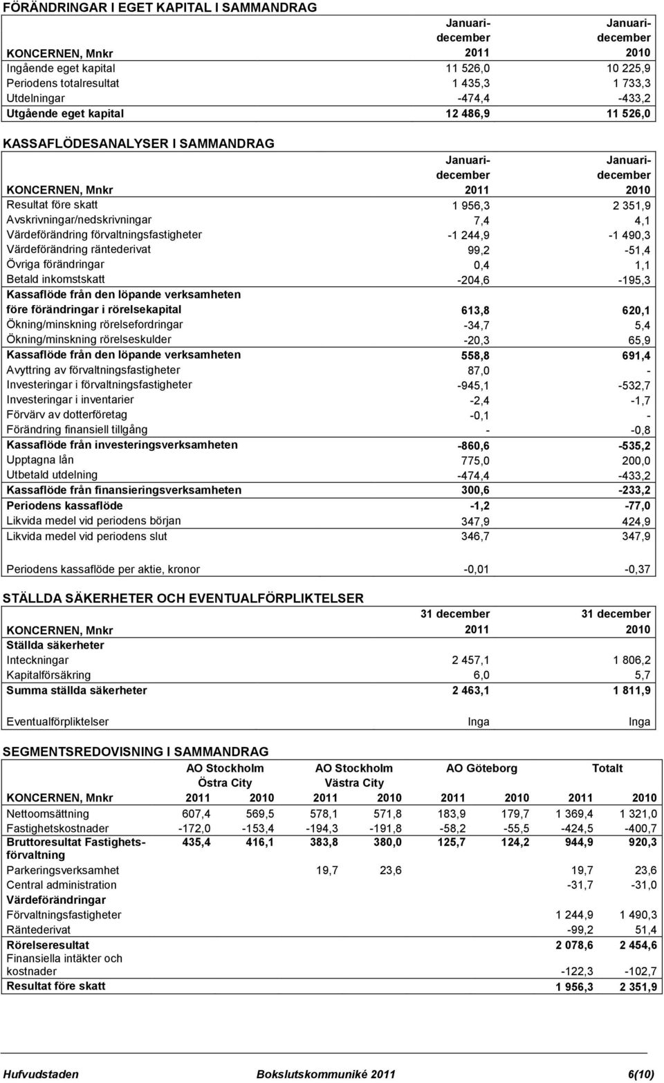 Avskrivningar/nedskrivningar 7,4 4,1 Värdeförändring förvaltningsfastigheter -1 244,9-1 490,3 Värdeförändring räntederivat 99,2-51,4 Övriga förändringar 0,4 1,1 Betald inkomstskatt -204,6-195,3