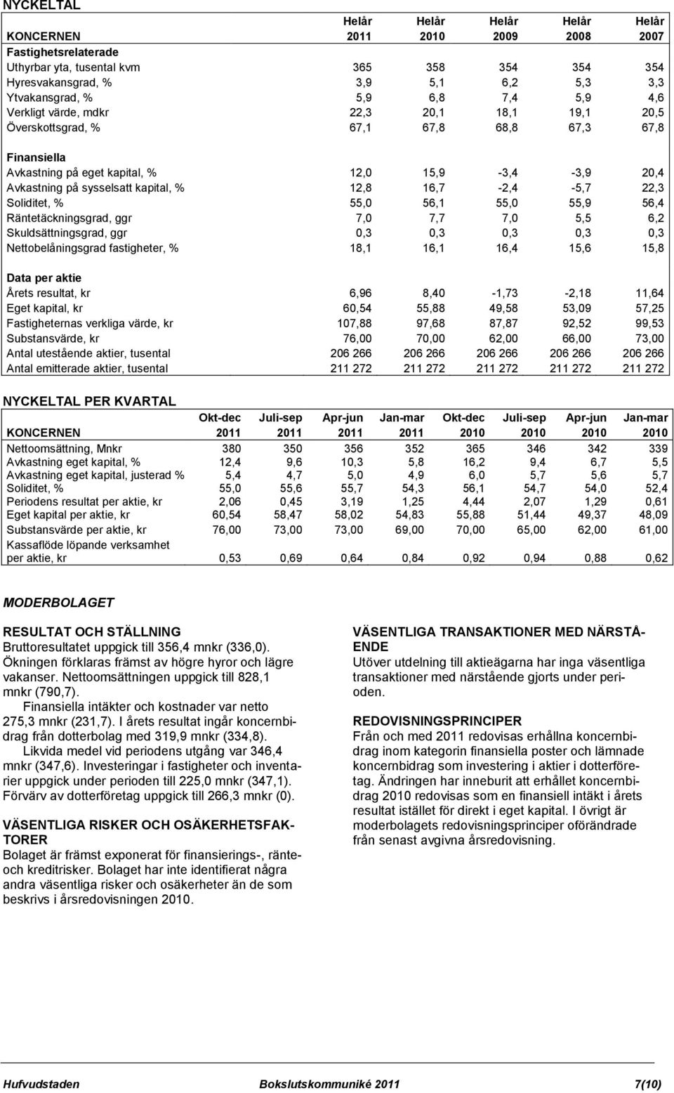 kapital, % 12,8 16,7-2,4-5,7 22,3 Soliditet, % 55,0 56,1 55,0 55,9 56,4 Räntetäckningsgrad, ggr 7,0 7,7 7,0 5,5 6,2 Skuldsättningsgrad, ggr 0,3 0,3 0,3 0,3 0,3 Nettobelåningsgrad fastigheter, % 18,1