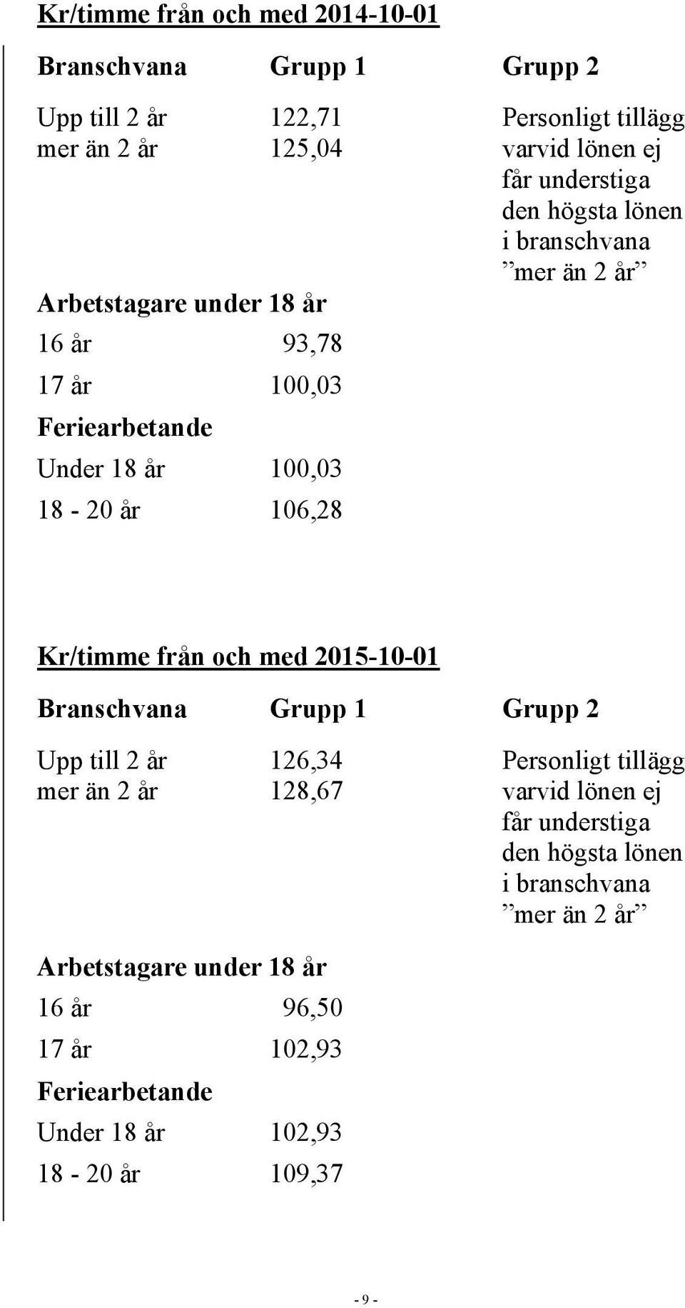 106,28 Kr/timme från och med 2015-10-01 Branschvana Grupp 1 Grupp 2 Upp till 2 år 126,34 Personligt tillägg mer än 2 år 128,67 varvid lönen ej får