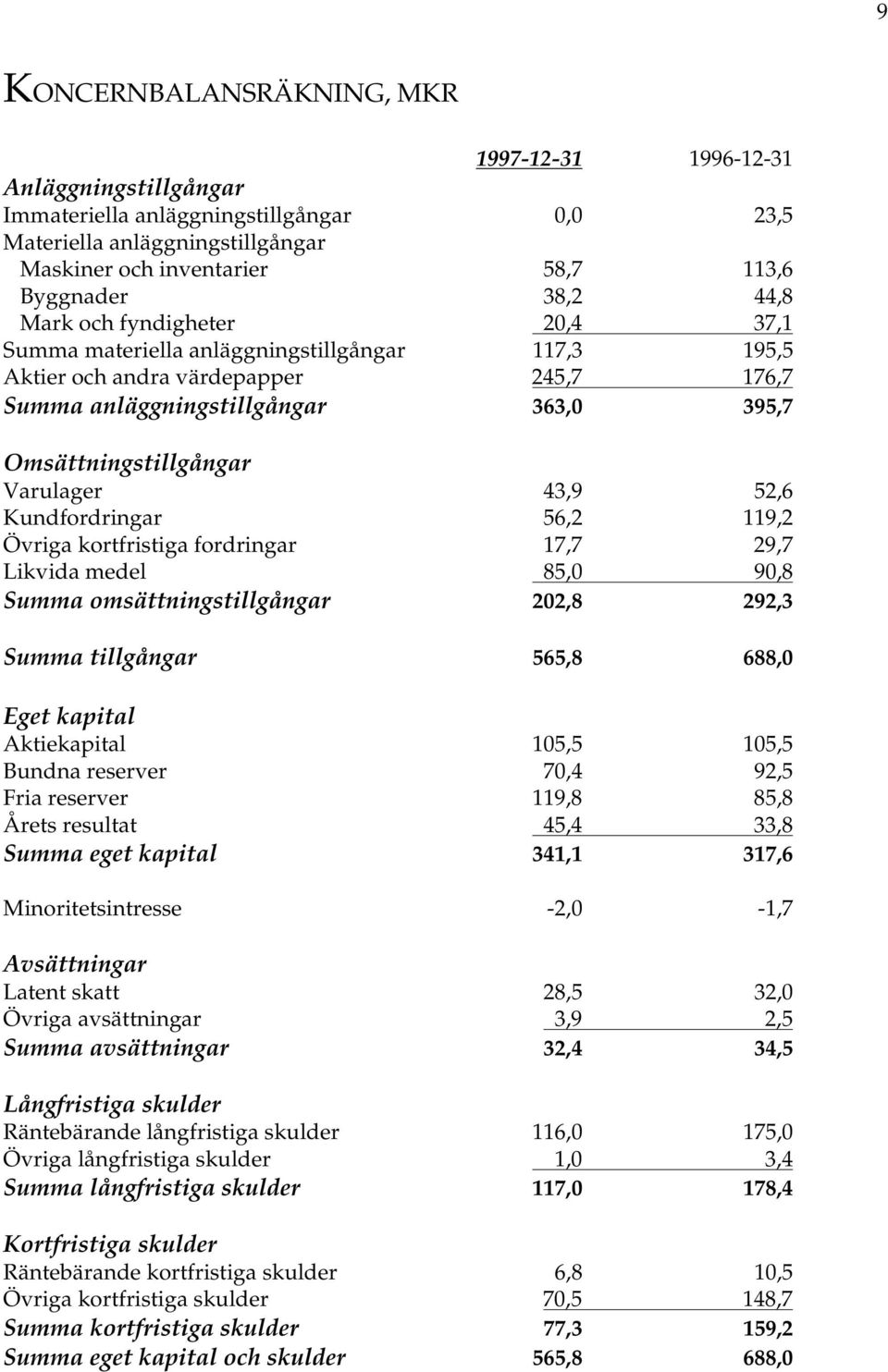 43,9 52,6 Kundfordringar 56,2 119,2 Övriga kortfristiga fordringar 17,7 29,7 Likvida medel 85,0 90,8 Summa omsättningstillgångar 202,8 292,3 Summa tillgångar 565,8 688,0 Eget kapital Aktiekapital