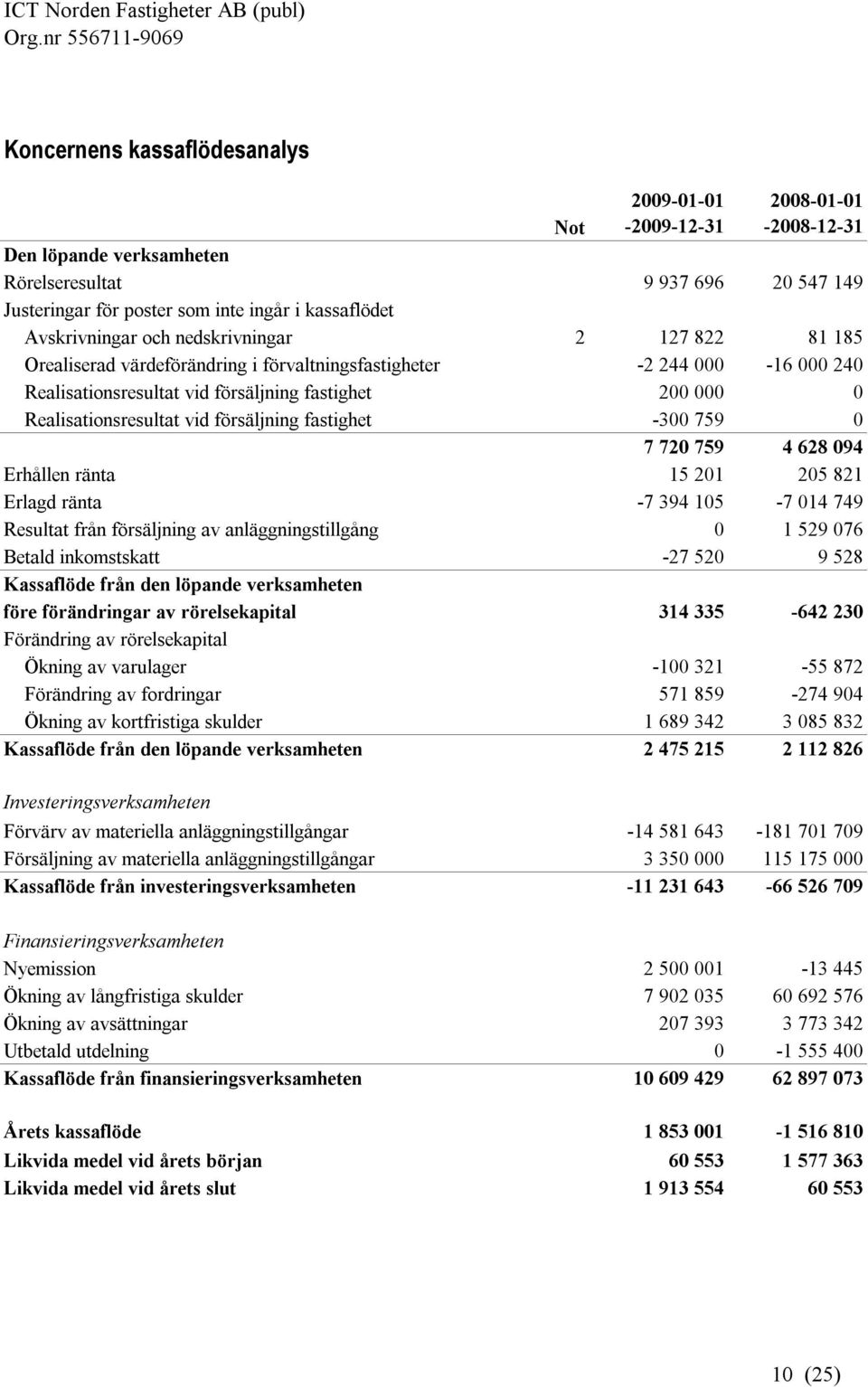 Realisationsresultat vid försäljning fastighet -300 759 0 7 720 759 4 628 094 Erhållen ränta 15 201 205 821 Erlagd ränta -7 394 105-7 014 749 Resultat från försäljning av anläggningstillgång 0 1 529