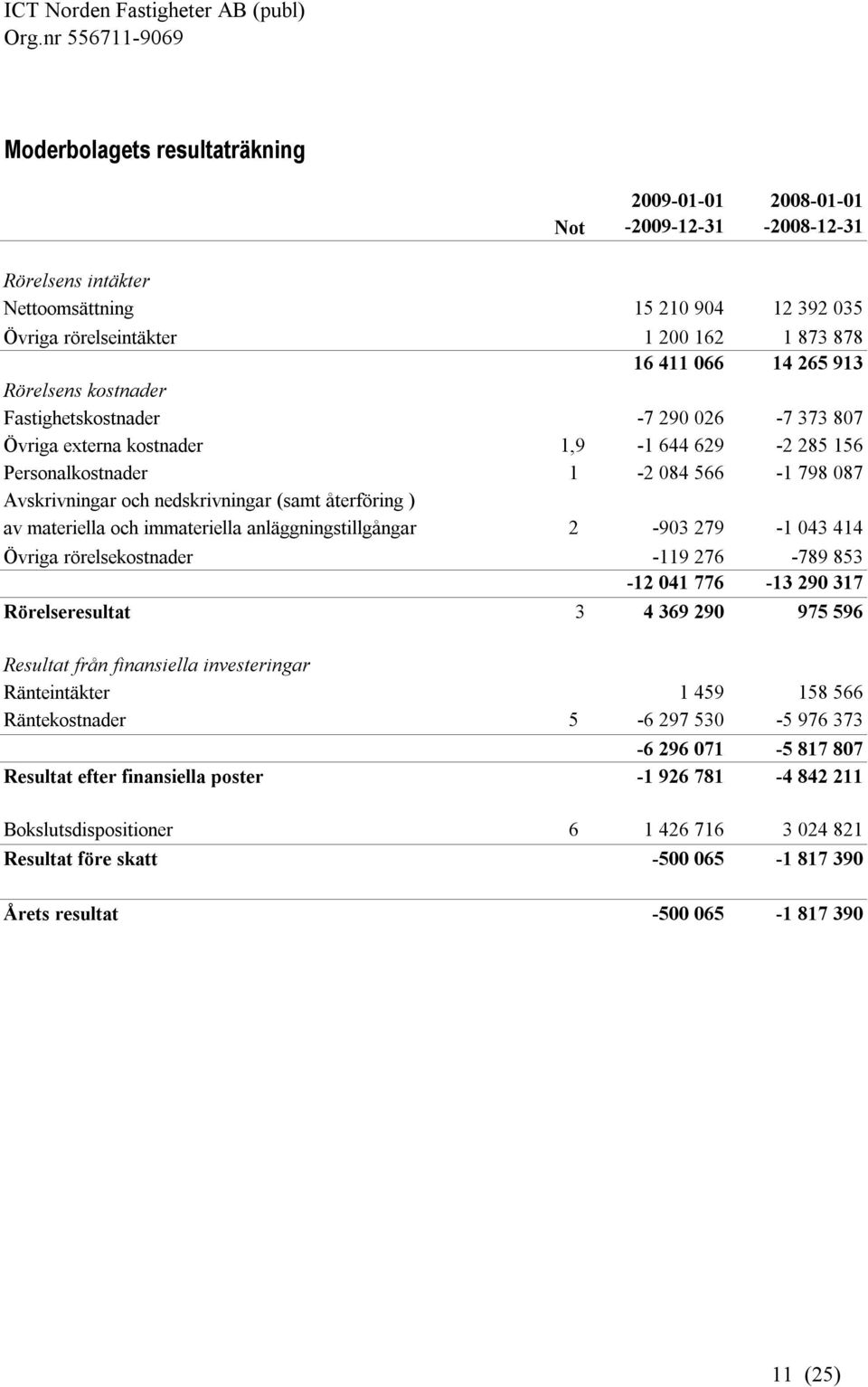 återföring ) av materiella och immateriella anläggningstillgångar 2-903 279-1 043 414 Övriga rörelsekostnader -119 276-789 853-12 041 776-13 290 317 Rörelseresultat 3 4 369 290 975 596 Resultat från