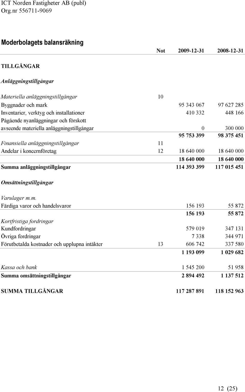 koncernföretag 12 18 640 000 18 640 000 18 640 000 18 640 000 Summ